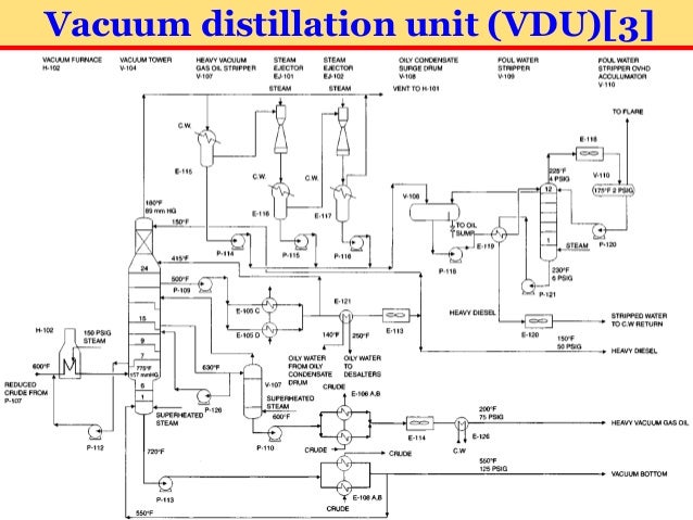 vacuum distillation unit petroleum refinery engineering part 2 30 july 2016 vacuum distillation unit petroleum refinery engineering part 2 30 july 2016