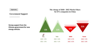 Government Support
Opportunity The change of 2020 - 2022 Market Share
for EVs companies in China
Strong support from the
Chinese government for new
energy vehicles
 