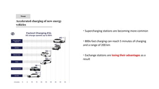 Accelerated charging of new energy
vehicles
Threat
 Supercharging stations are becoming more common
 800v fast charging can reach 5 minutes of charging
and a range of 200 km
 Exchange stations are losing their advantages as a
result
 
