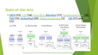 State-of-the-Arts
• LRCN [15], C3D [16], Conv3D & Attention [17], TwoStreamFusion [18],
TSN [19], ActionVlad [20], HiddenTwoStream [1] I3D [21] and T3D
[22]
http://blog.qure.ai/notes/deep-learning-for-videos-action-recognition-review
 