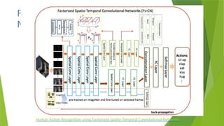 F
N
actorized Spatio-temporal Convolutional
etworks
Human Action Recognition using Factorized Spatio-Temporal Convolutional Networks
 