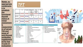 Note: An
appropriate
combinatio
n to
establish
the
functional
thyroid
status at
initial
assessment
is
measureme
nt of serum
TSH and
assay of
anti-thyroid
antibodies,
supplement
ed by free
T4 and T3
evaluation
TFT
 