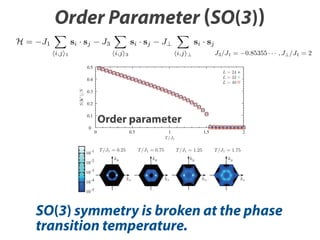 phase transition in

factor S(k∗ ) increases. The structure factors at kz = 0 in the
ﬁrst Brillouin zone at several temper...