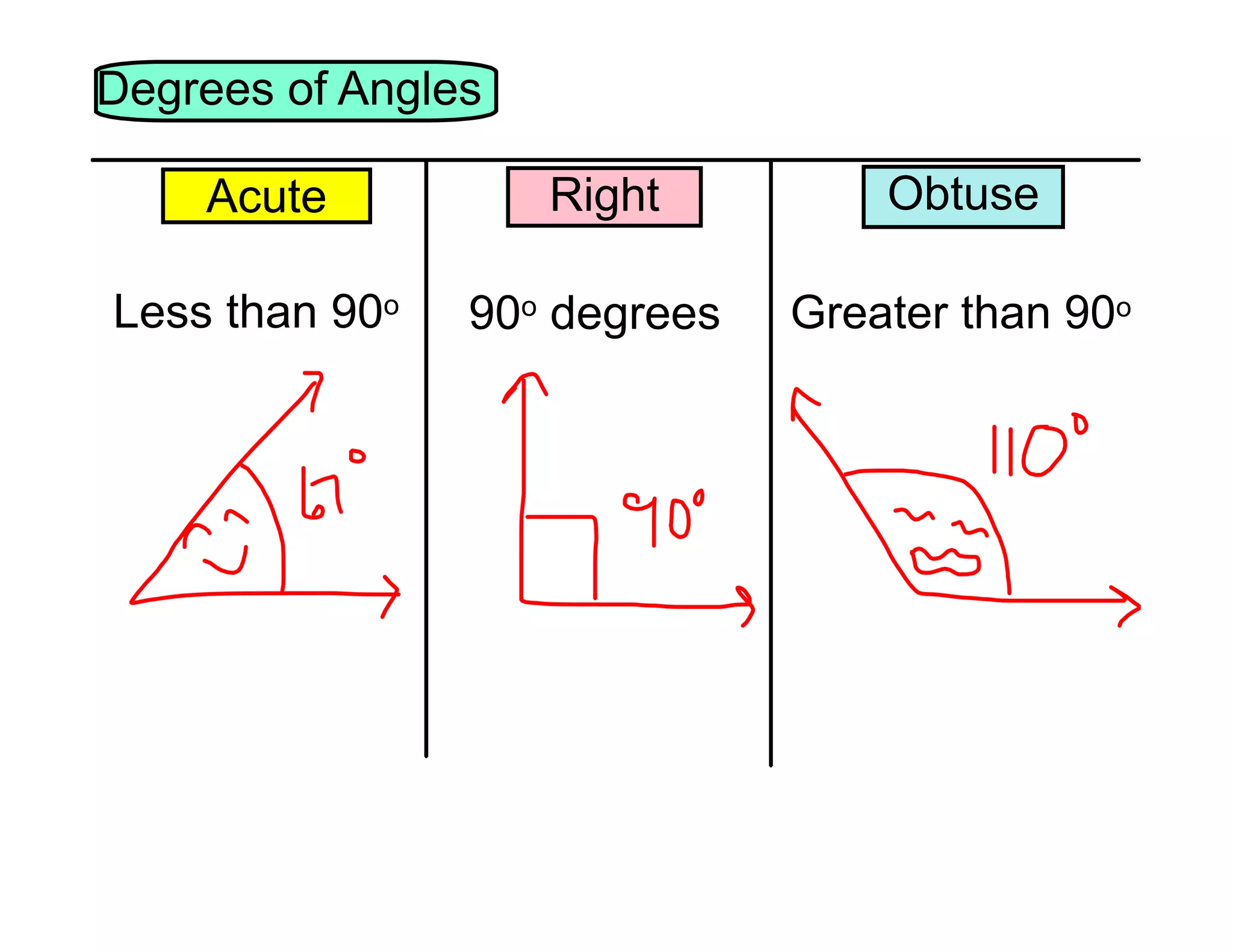 Degrees of Angles

angles

Acute

Right

Obtuse

Less than 90o

90o degrees

Greater than 90o

 