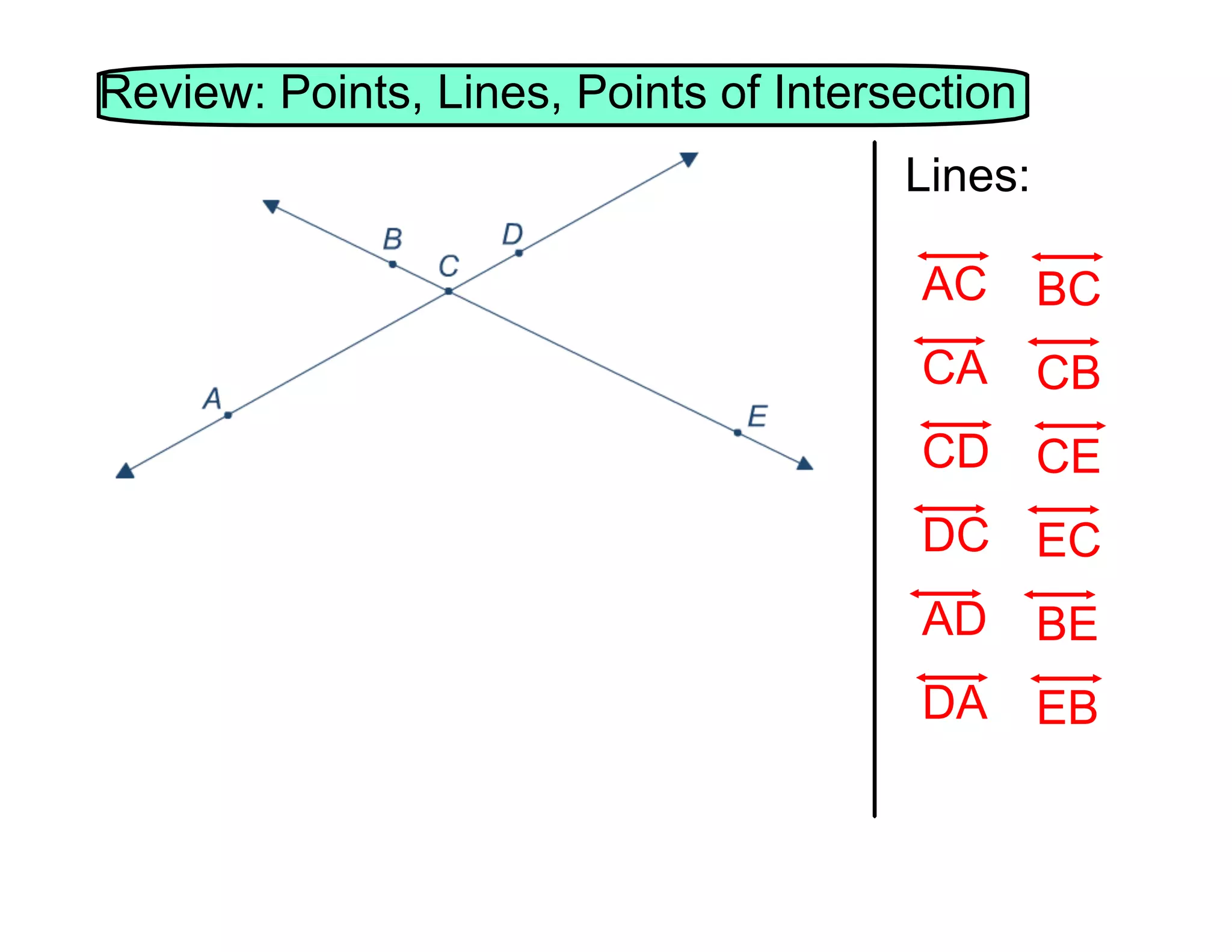 Review: Points, Lines, Points of Intersection
Lines:
AC

BC

CA

CB

CD CE
DC EC
AD

BE

DA

EB

 