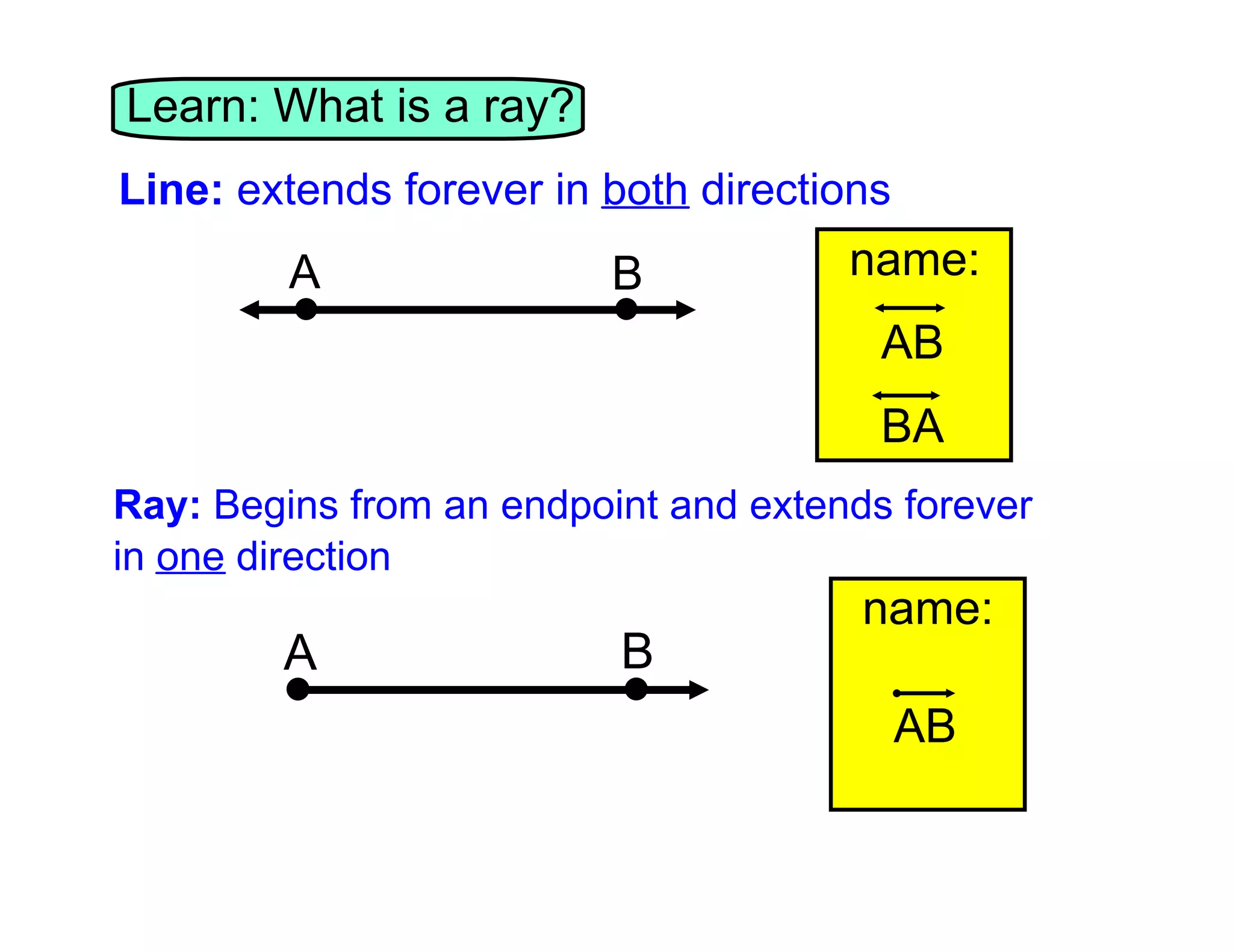 Learn: What is a ray?
Line: extends forever in both directions

A

B

name:
AB
BA

Ray: Begins from an endpoint and extends forever
in one direction

A

B

name:
AB

 