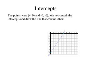 Intercepts
The points were (4, 0) and (0, -6). We now graph the
intercepts and draw the line that contains them.



                                      1   2   3   4   5   6   7   8
                                 0

                                 -1

                                 -2

                                 -3

                                 -4

                                 -5

                                 -6
 