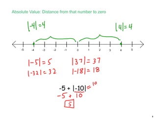 8
Absolute Value: Distance from that number to zero
-1 0-2-3-4-5 1 2 3 4 5
-5 + |-10|
 