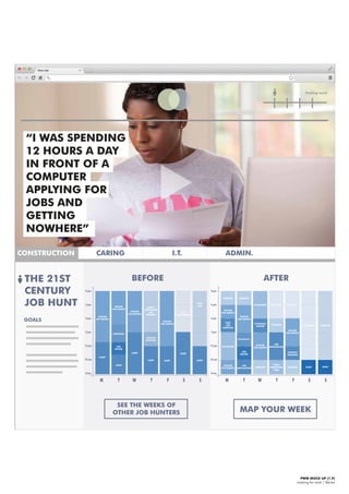 PWW MOCK UP [1.9]
Looking for work | Stories
Finding work
“I WAS SPENDING
12 HOURS A DAY
IN FRONT OF A
COMPUTER
APPLYING FOR
JOBS AND
GETTING
NOWHERE”
THE 21ST
CENTURY
JOB HUNT
GOALS
SEE THE WEEKS OF
OTHER JOB HUNTERS MAP YOUR WEEK
BEFORE AFTER
M T W T F
ONLINE
JOB SEARCH
SLEEP
SLEEP SLEEP
CONTACT
AGENCIES
S S
ONLINE
JOB SEARCH
SLEEP
SLEEP
CHILL
OUT
8 pm
4 pm
2 pm
6 pm
8 am
10 am
12 pm
SLEEP
JOB
CENTRE
SHOPPING
SLEEP
ONLINE
JOB SEARCH
ONLINE
JOB SEARCH
CHECK
NEWSPAPER
JOB
ADVERTS
OUT
WITH MATES
8 pm
4 pm
2 pm
6 pm
8 am
10 am
12 pm
M T W T F S S
VISIT
JOB
AGENCIES
ONLINE
JOB SEARCH
CHECK
NEWSPAPER
JOBS
ONLINE
JOB SEARCH
SLEEP
JOB
APPLICATION
JOB
CENTRE
NETWORKING
EXERCISE
ONLINE
JOB SEARCH
TUTORIALS
ONLINE
SOCIALISE
VOLUNTEER
VOLUNTEER
ONLINE
JOB SEARCH
EXERCISE
EXERCISE
JOB
APPLICATION
SOCIALISE
CONTACT
AGENCIES
EXERCISE
EXERCISESOCIALISE
SLEEP
EXERCISE
ONLINE
JOB SEARCH
CONSTRUCTION CARING I.T. ADMIN.
 