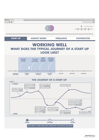 PWW MOCK UP [3.1]
Freelancer | Working Well
In and Out of Work
WORKING WELL
WHAT DOES THE TYPICAL JOURNEY OF A START UP
LOOK LIKE?
I NEED A
BETTER
WORK/LIFE
BALANCE
WHEN WILL
MY NEXT
GIG BE?
AM I TAKING
ON TOO
MUCH WORK?
HOW CAN I
GET MORE
CONSISTENT
WORK?
AWARE EVALUATE ACTION
CLICK HERE TO LEARN MORE ABOUT IMPROVING YOUR MENTAL WELLBEING
CONTRACT
WORK
START UP EMPLOYEE MANAGERIN AND OUT
OF WORK
FINDING
WORK
SEARCHING
FOR WORK
START UP AGENCY WORK FREELANCE CONTRACTOR
MOVE INTO
CO-WORKING
SPACE
WORKING ON
FIRST
COMISSIONS
STRESS OVER
SCHEDULES +
CLIENT
DEMANDS
GETTING PAID
REALISING NOT
MAKING ENOUGH
MONEY TO PAY
THE BILLS
PANIC OVER
LACK OF WORK
NOT GETTING
PAID
+ HIGHS
GET START-UP
FUNDING
- LOWS
NEGOTIATING
CONTRACTS
THE JOURNEY OF A START UP
YEAR 1
 