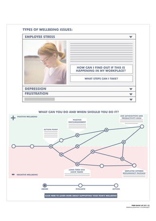 PWW MOCK UP [V2.1.2]
Wellbeing Awareness | Line Managers
TYPES OF WELLBEING ISSUES:
EMPLOYEE STRESS
HOW CAN I FIND OUT IF THIS IS
HAPPENING IN MY WORKPLACE?
WHAT STEPS CAN I TAKE?
DEPRESSION
FRUSTRATION
WHAT CAN YOU DO AND WHEN SHOULD YOU DO IT?
AWARE EVALUATE ACTION
ACTION POINT
+
-
CLICK HERE TO LEARN MORE ABOUT SUPPORTING YOUR TEAM’S WELLBEING
POSITIVE WELLBEING JOB SATISFACTION AND
PRODUCTIVITY HIGH
LONG TERM SICK
LEAVE TAKEN
EMPLOYEE OFFERED
REDUNDANCY PACKAGE
POSITIVE
ENCOURAGEMENT
NEGATIVE WELLBEING
 