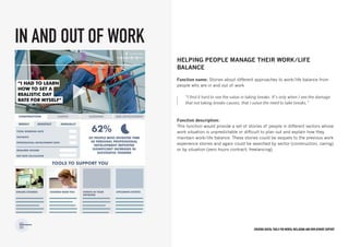 Creating digital tools for mental Wellbeing and employment support
HELPING PEOPLE MANAGE THEIR WORK/LIFE
BALANCE
Function name: Stories about different approaches to work/life balance from
people who are in and out of work
Function description:
This function would provide a set of stories of people in different sectors whose
work situation is unpredictable or difficult to plan out and explain how they
maintain work/life balance. These stories could be sequels to the previous work
experience stories and again could be searched by sector (construction, caring)
or by situation (zero hours contract; freelancing).
IN AND OUT OF WORK
“I find it hard to see the value in taking breaks. It’s only when I see the damage
that not taking breaks causes, that I value the need to take breaks.”
 