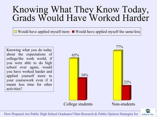 Knowing What They Know Today, Grads Would Have Worked Harder College students Non-students Knowing what you do today about the expectations of college/the work world, if you were able to do high school over again, would you have worked harder and applied yourself more to your coursework even if it meant less time for other activities? 