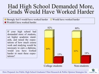 Had High School Demanded More, Grads Would Have Worked Harder College students Non-students If your high school had demanded more of students, set higher academic stand-ards, and raised the expec-tations of how much course work and studying would be necessary to earn a diploma, would you have worked harder to meet these expec-tations? 82% 80% 