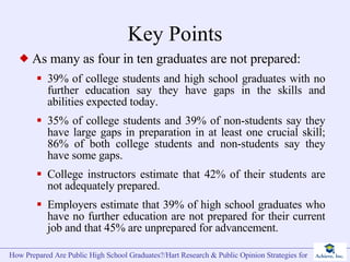 Key Points As many as four in ten graduates are not prepared: 39% of college students and high school graduates with no further education say they have gaps in the skills and abilities expected today. 35% of college students and 39% of non-students say they have large gaps in preparation in at least one crucial skill; 86% of both college students and non-students say they have some gaps. College instructors estimate that 42% of their students are not adequately prepared.  Employers estimate that 39% of high school graduates who have no further education are not prepared for their current job and that 45% are unprepared for advancement. 