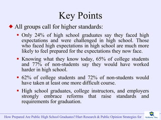 Key Points All groups call for higher standards: Only 24% of high school graduates say they faced high expectations and were challenged in high school. Those who faced high expectations in high school are much more likely to feel prepared for the expectations they now face. Knowing what they know today, 65% of college students and 77% of non-students say they would have worked harder in high school. 62% of college students and 72% of non-students would have taken at least one more difficult course. High school graduates, college instructors, and employers strongly embrace reforms that raise standards and requirements for graduation. 