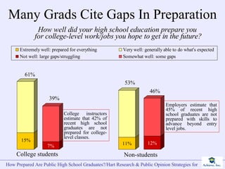 Many Grads Cite Gaps In Preparation College students Non-students How well did your high school education prepare you  for college-level work/jobs you hope to get in the future? Employers estimate that 45% of recent high school graduates are not prepared with skills to advance beyond entry level jobs. College instructors estimate that 42% of recent high school graduates are not prepared for college-level classes. 61% 39% 53% 46% 