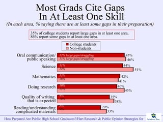 Most Grads Cite Gaps  In At Least One Skill (In each area, % saying there are at least some gaps in their preparation) Oral communication/ public speaking Science Mathematics Doing research Quality of writing  that is expected Reading/understanding complicated materials 35% of college students report large gaps in at least one area, 86% report some gaps in at least one area. 12% large gaps/struggling 15% large gaps/struggling 11% 14% 13% 16% 10% 13% 9% 10% 5% 9% 