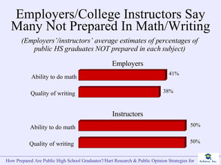 Employers/College Instructors Say Many Not Prepared In Math/Writing (Employers’/instructors’ average estimates of percentages of public HS graduates NOT prepared in each subject) Ability to do math Quality of writing  Employers Ability to do math Quality of writing  Instructors 