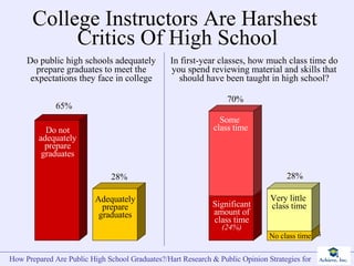 College Instructors Are Harshest  Critics Of High School Do public high schools adequately prepare graduates to meet the expectations they face in college Employers 70% 28% In first-year classes, how much class time do you spend reviewing material and skills that should have been taught in high school? Significant amount of class time (24%) Some  class time Very little  class time No class time Do not adequately prepare graduates Adequately prepare graduates 