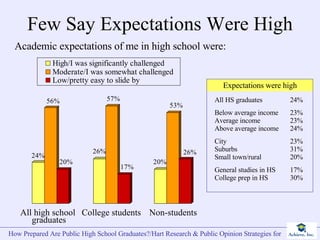 Few Say Expectations Were High Academic expectations of me in high school were: All high school  graduates College students Non-students Expectations were high All HS graduates Below average income Average income Above average income City Suburbs Small town/rural General studies in HS College prep in HS 24% 23% 23% 24% 23% 31% 20% 17% 30% 