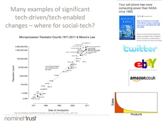 Many examples of significant 
tech-driven/tech-enabled 
changes – where for social-tech? 
http://en.wikipedia.org/wiki/File:Transistor_Count_and_Moore%27s_Law_-_2011.svg 
 