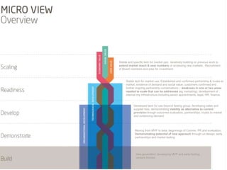 Stable and specific tech for market use; iteratively building on previous work to 
extend market reach & user numbers or accessing new markets. Recruitment 
of Board members and prep for investment. 
Stable tech for market use; Established and confirmed partnership & routes to 
market; evidence of demand and social value; customers confirmed and 
further ongoing partnership conversations – weakness in one or two areas 
needed to scale that can be addressed (eg marketing); development of 
internal org infrastructure including senior appointments, legal, HR, finance. 
Developed tech for use beyond testing group; developing sales and 
supplier lists; demonstrating viability as alternative to current 
provision though outcomes evaluation, partnerships, routes to market 
and evidencing demand 
Moving from MVP to beta; beginnings of Comms, PR and evaluation; 
Demonstrating potential of new approach through co-design, early 
partnerships and market testing 
Idea generation; developing MVP and early testing; 
venture formed. 
 