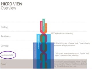 Accelerator, boot strapped, R&D, UnLTd
Innovate UK,, Wayra, Healthbox , School
for Social Entrepreneurs etc
£50k grant, investment support ‘Social Tech
Seed’ – demonstrate potential
£100-150k grant – Social Tech Growth fund –
evidence and prove values
£250k plus Impact Investing
 