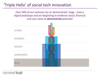 ‘Triple Helix’ of social tech innovation
Over 50% of our ventures are at ‘demonstrate’ stage - have a
digital prototype and are beginning to evidence social, financial
and user value to demonstrate potential
 
