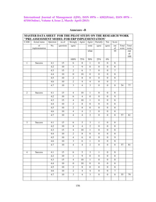 International Journal of Management (IJM), ISSN 0976 – 6502(Print), ISSN 0976 –
6510(Online), Volume 4, Issue 2, March- April (2013)


                                               Annexure –B
MASTER DATA SHEET FOR THE PILOT STUDY ON THE RESEARCH WORK
"PRE-ASSESSMENT MODEL FOR ERP IMPLEMENTATION'
CASE    Actual status   Question     no.of     Strongly   Agree     Agree   Partially   Not     Score
             of           No.      questions    agree               some     agree      agree    out    Total   Total
       implementation                                                                            of     score   score
                                                                    what                         10             out
                                                                                                                 of
                                                                                                                100
                                               100%           75%   50%      25%        0%
 1        Success         4.1         15          6            8     1         0         0       8
                          4.2         10          1            9     0         0         0       8
                          4.3         15          2            6     7         0         0       7
                          4.4         10          0           10     0         0         0       8
                          4.5         10          2            8     0         0         0       8
                          4.6         10          2            4     4         0         0       7
                          4.7         10          3            4     3         0         0       8       54      77


 2        Success         4.1         15          4           10     1         0         0       8
                          4.2         10          6            4     0         0         0       9
                          4.3         15          4           10     1         0         0       8
                          4.4         10          2            8     0         0         0       8
                          4.5         10          2            8     0         0         0       8
                          4.6         10          4            4     2         0         0       8
                          4.7         10          4            4     2         0         0       8       57      81


 3        Success         4.1         15          6            5     3         1         0       8
                          4.2         10          4            4     2         0         0       8
                          4.3         15          4           10     1         0         0       8
                          4.4         10          2            8     0         0         0       8
                          4.5         10          4            6     0         0         0       9
                          4.6         10          3            6     1         0         0       8
                          4.7         10          4            4     2         0         0       8       57      81


 4        Success         4.1         15          6            5     3         1         0       8
                          4.2         10          1            9     0         0         0       8
                          4.3         15          4           10     1         0         0       8
                          4.4         10          0           10     0         0         0       8
                          4.5         10          2            8     0         0         0       8
                          4.6         10          2            4     4         0         0       7
                          4.7         10          3            4     3         0         0       8       55      79



                                                        156
 