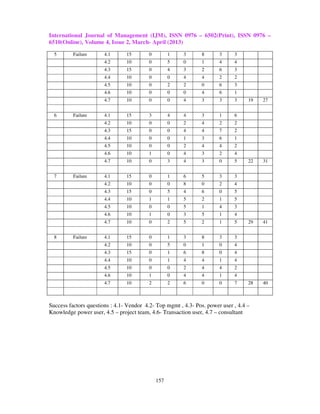 International Journal of Management (IJM), ISSN 0976 – 6502(Print), ISSN 0976 –
6510(Online), Volume 4, Issue 2, March- April (2013)

  5       Failure      4.1      15       0         1    3       8      3     3
                       4.2      10       0         5    0       1      4     4
                       4.3      15       0         4    3       2      6     3
                       4.4      10       0         0    4       4      2     2
                       4.5      10       0         2    2       0      6     3
                       4.6      10       0         0    0       4      6     1
                       4.7      10       0         0    4       3      3     3     19   27


  6       Failure      4.1      15       3         4    4       3      1     6
                       4.2      10       0         0    2       4      2     2
                       4.3      15       0         0    4       4      7     2
                       4.4      10       0         0    1       3      6     1
                       4.5      10       0         0    2       4      4     2
                       4.6      10       1         0    4       3      2     4
                       4.7      10       0         3    4       3      0     5     22   31


  7       Failure      4.1      15       0         1    6       5      3     3
                       4.2      10       0         0    8       0      2     4
                       4.3      15       0         5    4       6      0     5
                       4.4      10       1         1    5       2      1     5
                       4.5      10       0         0    5       1      4     3
                       4.6      10       1         0    3       5      1     4
                       4.7      10       0         2    5       2      1     5     29   41


  8       Failure      4.1      15       0         1    3       8      3     3
                       4.2      10       0         5    0       1      0     4
                       4.3      15       0         1    6       8      0     4
                       4.4      10       0         1    4       4      1     4
                       4.5      10       0         0    2       4      4     2
                       4.6      10       1         0    4       4      1     4
                       4.7      10       2         2    6       0      0     7     28   40



Success factors questions : 4.1- Vendor 4.2- Top mgmt , 4.3- Pos. power user , 4.4 –
Knowledge power user, 4.5 – project team, 4.6- Transaction user, 4.7 – consultant




                                             157
 