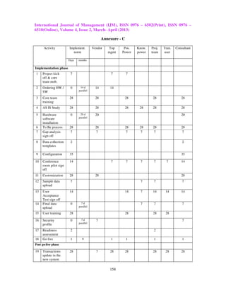 International Journal of Management (IJM), ISSN 0976 – 6502(Print), ISSN 0976 –
6510(Online), Volume 4, Issue 2, March- April (2013)

                                                Annexure - C

      Activity         Implement.        Vendor    Top     Pos.     Know.   Proj.   Tran.   Consultant
                         norm                      mgmt   Power     power   team    user

                       Days   months

Implementation phase
1    Project kick       7                            7         7
     off & core
     team mob.
2    Ordering HW /      0      14 d        14       14
     SW                       parallel

3    Core team         28                  28                  28            28                28
     training
4    AS IS Study       28                  28                  28    28      28                28

5    Hardware           0      20 d        20                                                  20
     software                 parallel
     installation
6    To Be process     28                  28                  28    28      28                28
7    Gap analysis      7                   7                   7     7        7                7
     sign off
8    Data collection    2                                                                       2
     templates

9    Configuration     35                                                                      35

10   Conference        14                            7         7      7      7       7         14
     room pilot sign
     off
11   Customization     28                  28                                                  28
12   Sample data        7                                             7      7                  7
     upload
13   User              14                                      14     7      14      14        14
     Acceptance
     Test sign off
14   Final data         0       7d                                    7      7                  7
     upload                   parallel

15   User training     28                                      28            28      28

16   Security           0       7d         7                                                    7
                              parallel
     profile
17   Readiness          2                                                    2
     assessment
18   Go live            1        8                   1         1             1                  1
Post go-live phase

19   Transactions      28                  7        28         28            28      28        28
     update in the
     new system

                                                    158
 