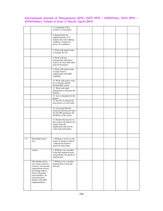 International Journal of Management (IJM), ISSN 0976 – 6502(Print), ISSN 0976 –
6510(Online), Volume 4, Issue 2, March- April (2013)
                              5. Assignment of key
                              resources to the project

                              6. Realized that the
                              implementations if its
                              features like web enabling,
                              workflow, security etc
                              proves its worthiness

                              7. Work with project team
                              to manage the risk

                              8. Work with top
                              management and project
                              team to set clear achievable
                              goal for the project

                              9. Work with project team
                              to align business
                              requirements with ERP
                              capability

                              10. Work with project team
                              to set internal controls
                              through ERP system
                              11. Work with other
                              department to maximize the
                              benefits
                              12. Act as champion for the
                              project
                              13. Involve in training the
                              new process es to his team

                              14. Convinced that the
                              technical infrastructure built
                              for the ERP guarantees the
                              reliability of the system

                              15. Realize that success of
                              this system will improve his
                              image inside the
                              organisation and also his
                              value in the job market



4.4   Knowledge power         1. Willing to involve in the
      user                    project in business analysis
                              , redesign the business
                              processes and testing

      related                 2. Willing to be a member
                              in the data migration team
                              and guarantee the quality of
                              original data

      (Knowledge power        3. Willing to be a member
      user means some key     training team to train the
      resources who possess   end user
      organizations process
      knowledge /data to
      share with project
      team members for
      maximizing the
      benefit of the ERP
      implementation)




                                                               164
 