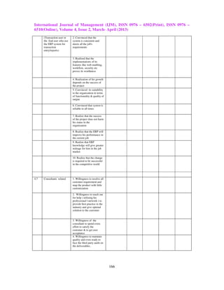International Journal of Management (IJM), ISSN 0976 – 6502(Print), ISSN 0976 –
6510(Online), Volume 4, Issue 2, March- April (2013)
      (Transaction user or   2. Convinced that the
      the End user who use   system is consistent and
      the ERP system for     meets all the job's
      transaction            requirements
      entry/reports)

                             3. Realized that the
                             implementations of its
                             features like web enabling,
                             workflow, security etc
                             proves its worthiness

                             4. Realization of his growth
                             depends on the success of
                             the project
                             5. Convinced its suitability
                             to the organization in terms
                             of functionality & quality of
                             output

                             6. Convinced that system is
                             reliable in all times

                             7. Realize that the success
                             of the project does not harm
                             his status in the
                             organization

                             8. Realize that the ERP will
                             improve his performance in
                             the current job
                             9. Realize that ERP
                             knowledge will give greater
                             mileage for him in the job
                             market

                             10. Realize that the change
                             is required to be successful
                             in the competitive world




4.7   Consultants related    1. Willingness to resolve all
                             customer requirement and
                             map the product with little
                             customization

                             2. Willingness to reach out
                             for help ( utilizing his
                             professional l network ) to
                             provide best practice in the
                             industry and give optimal
                             solution to the customer


                             3. Willingness of the
                             consultant to spend extra
                             effort to satisfy the
                             customer & to get user
                             acceptance
                             4. Willingness to maintain
                             quality and even ready to
                             face the third party audit on
                             the deliverables.




                                                             166
 