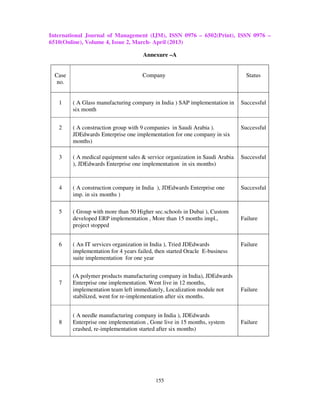 International Journal of Management (IJM), ISSN 0976 – 6502(Print), ISSN 0976 –
6510(Online), Volume 4, Issue 2, March- April (2013)

                                      Annexure –A


  Case                                Company                                   Status
   no.


   1     ( A Glass manufacturing company in India ) SAP implementation in     Successful
         six month


   2     ( A construction group with 9 companies in Saudi Arabia ).           Successful
         JDEdwards Enterprise one implementation for one company in six
         months)

   3     ( A medical equipment sales & service organization in Saudi Arabia   Successful
         ), JDEdwards Enterprise one implementation in six months)



   4     ( A construction company in India ), JDEdwards Enterprise one        Successful
         imp. in six months )

   5     ( Group with more than 50 Higher sec.schools in Dubai ), Custom
         developed ERP implementation , More than 15 months impl.,            Failure
         project stopped


   6     ( An IT services organization in India ), Tried JDEdwards            Failure
         implementation for 4 years failed, then started Oracle E-business
         suite implementation for one year


         (A polymer products manufacturing company in India), JDEdwards
   7     Enterprise one implementation. Went live in 12 months,
         implementation team left immediately, Localization module not        Failure
         stabilized, went for re-implementation after six months.


         ( A needle manufacturing company in India ), JDEdwards
   8     Enterprise one implementation , Gone live in 15 months, system       Failure
         crashed, re-implementation started after six months)




                                           155
 