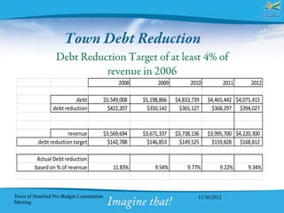 2008         2009         2010            2011    2012

                          debt              $5,549,008   $5,198,866   $4,833,739   $4,465,442 $4,071,415
                 debt reduction               $422,207     $350,142     $365,127     $368,297 $394,027


                        revenue             $3,569,694   $3,671,337   $3,738,136   $3,995,700 $4,220,300
           debt reduction target              $142,788     $146,853     $149,525     $159,828 $168,812

          Actual Debt reduction
         based on % of revenue                  11.83%        9.54%        9.77%        9.22%      9.34%



Town of Stratford Pre-Budget Consultation                                      11/30/2012
Meeting
 