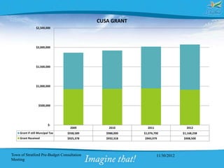 CUSA GRANT
                  $2,500,000




                  $2,000,000




                  $1,500,000




                  $1,000,000




                    $500,000




                           $-
                                    2009          2010        2011                  2012
     Grant if still Muncipal Tax   $938,589      $988,000   $1,076,700            $1,168,238
     Grant Received                $925,378      $932,318   $943,979              $908,500




Town of Stratford Pre-Budget Consultation                            11/30/2012
Meeting
 