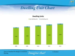 Dwelling Units
                                              total dwelling units      new dwelling units



                                                                                                                  173
                                                                                             189
                                                                 171
                                       158
                    127




                                                                                             3,680                3,853
                                      3,320                     3,491
                   3,162




                   2008               2009                      2010                         2011                 2012




Town of Stratford Pre-Budget Consultation                                                            11/30/2012
Meeting
 