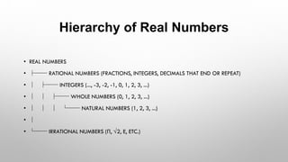 Hierarchy of Real Numbers
• REAL NUMBERS
• ├── RATIONAL NUMBERS (FRACTIONS, INTEGERS, DECIMALS THAT END OR REPEAT)
• │ ├── INTEGERS (..., -3, -2, -1, 0, 1, 2, 3, ...)
• │ │ ├── WHOLE NUMBERS (0, 1, 2, 3, ...)
• │ │ │ └── NATURAL NUMBERS (1, 2, 3, ...)
• │
• └── IRRATIONAL NUMBERS (Π, √2, E, ETC.)
 