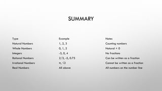 SUMMARY
Type Example Notes
Natural Numbers 1, 2, 3 Counting numbers
Whole Numbers 0, 1, 2 Natural + 0
Integers -3, 0, 4 No fractions
Rational Numbers 2/3, -5, 0.75 Can be written as a fraction
Irrational Numbers π, √2 Cannot be written as a fraction
Real Numbers All above All numbers on the number line
 