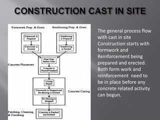 The general process flow
with cast in site
Construction starts with
formwork and
Reinforcement being
prepared and erected.
Both form work and
reinforcement need to
be in place before any
concrete related activity
can begun.
 