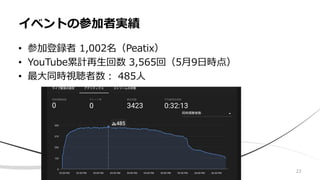• 参加登録者 1,002名（Peatix）
• YouTube累計再生回数 3,565回（5月9日時点）
• 最大同時視聴者数： 485人
イベントの参加者実績
23
 