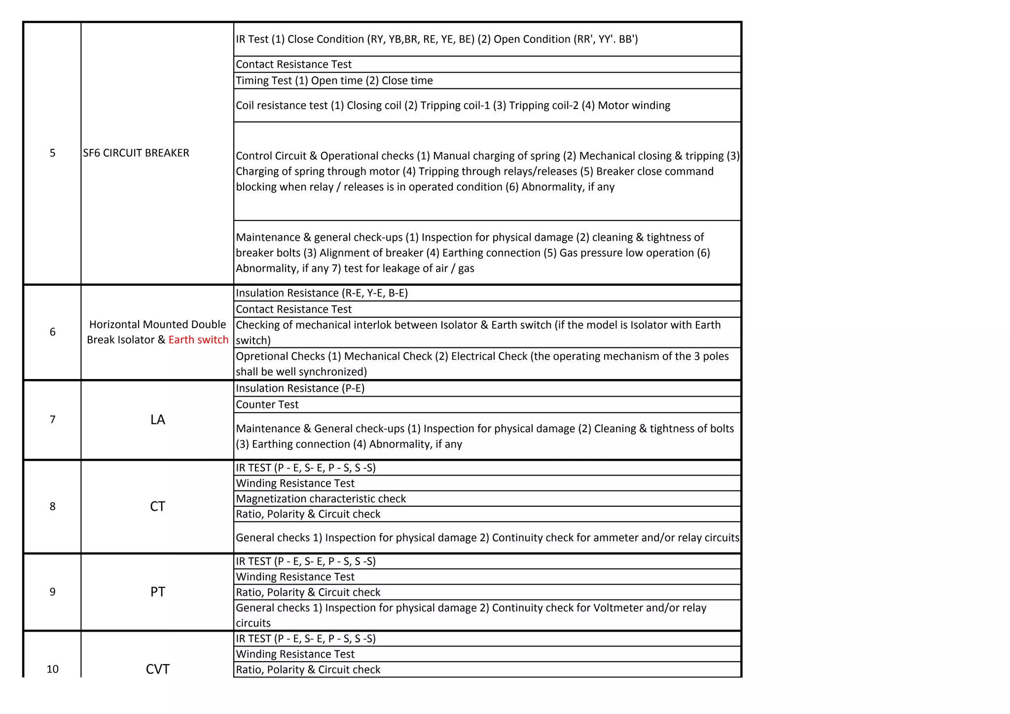 Pre-Commissioning Tests for AC Side of Solar Power Plant | PDF