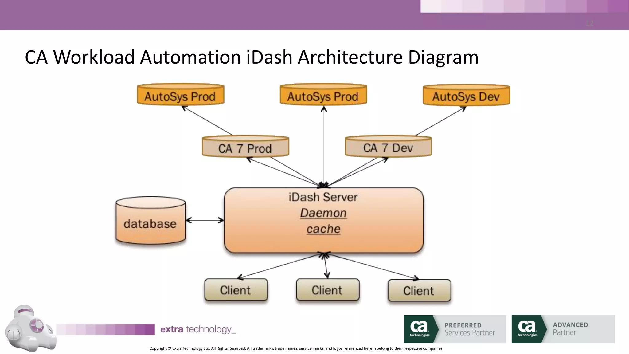 Copyright © Extra Technology Ltd. All Rights Reserved. All trademarks, trade names, service marks, and logos referenced herein belong to their respective companies.
12
CA WA iDash Operation
• Mixture of Real Time (in AutoSys) and Historical (in CA WA iDash
Database)
• CA WA iDash Database populated from CA AutoSys
archive_events files (output from DBMaint)
• CA WA iDash computes run time averages, tracks critical paths
and dependencies
• CA WA iDash Predicts!
 