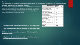 Task 3
This task requires you to interpret numerical information. Review the scenario below and respond to the questions that follow.
Scenario: Evaluate success of training program
Six months ago, your organisation conducted a training program on
customer service skills for 186 employees. You recently conducted a
survey of employees who participated in this program to find out
how many completed the work-based assessment tasks. The survey
results are displayed in the chart below.
Assessment Progress
Total %
Employees who
completed work-
based tasks
130
Too busy at work 6
On break or
extended leave
2
Awaiting sign-off by
Manager
2
Has not made it a
priority
22
Did not respond to
survey
24
Total 1861. What percentage of employees completed the work-based tasks?
2. How many employees have not completed the work-based tasks?
3. What is the main reason these employees did not complete the
work-based tasks?
4. Explain two (2) strategies that could be used to help employees
complete the work-based assessment tasks? *
 