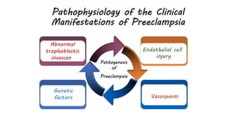 pathogenesis of Pre eclampsia | PPTX