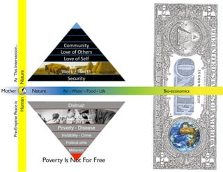 At This Intersection...
                              Nature




Mother                                 Nature     Air - Water - Food - Life   Bio-economics
                              Human
    Pre-Emptive Peace is




                                           Poverty Is Not For Free
 