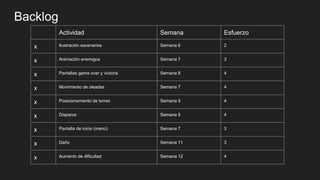 Backlog
Actividad Semana Esfuerzo
x Ilustración escenarios Semana 6 2
x Animación enemigos Semana 7 3
x Pantallas game over y victoria Semana 8 4
x Movimiento de oleadas Semana 7 4
x Posicionamiento de torres Semana 9 4
x Disparos Semana 9 4
x Pantalla de inicio (menú) Semana 7 3
x Daño Semana 11 3
x Aumento de dificultad Semana 12 4
 