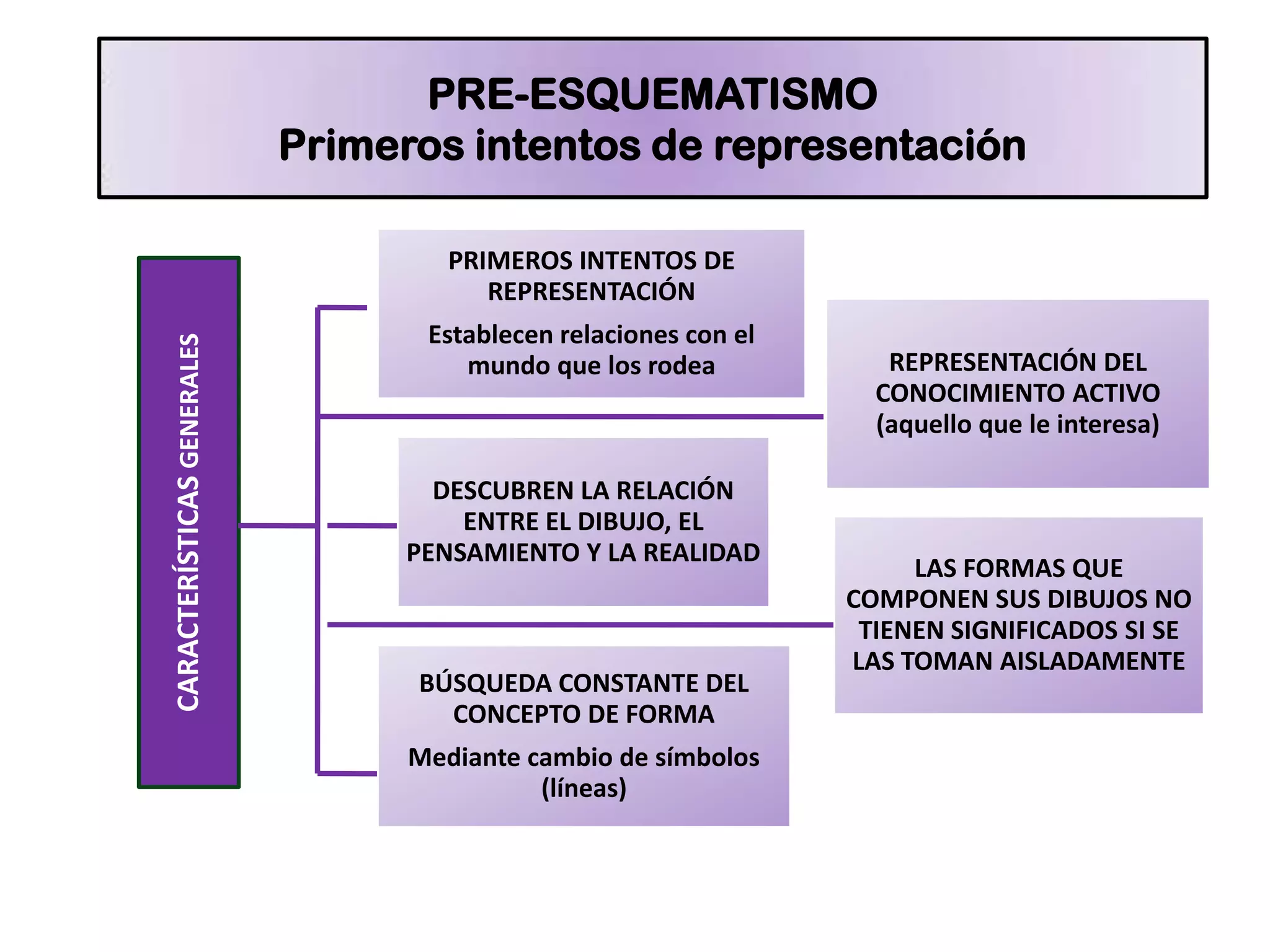 PRE-ESQUEMATISMO
Primeros intentos de representación
PRIMEROS INTENTOS DE
REPRESENTACIÓN
Establecen relaciones con el
mundo que los rodea
CARACTERÍSTICASGENERALES
REPRESENTACIÓN DEL
CONOCIMIENTO ACTIVO
(aquello que le interesa)
DESCUBREN LA RELACIÓN
ENTRE EL DIBUJO, EL
PENSAMIENTO Y LA REALIDAD
LAS FORMAS QUE
COMPONEN SUS DIBUJOS NO
TIENEN SIGNIFICADOS SI SE
LAS TOMAN AISLADAMENTE
BÚSQUEDA CONSTANTE DEL
CONCEPTO DE FORMA
Mediante cambio de símbolos
(líneas)