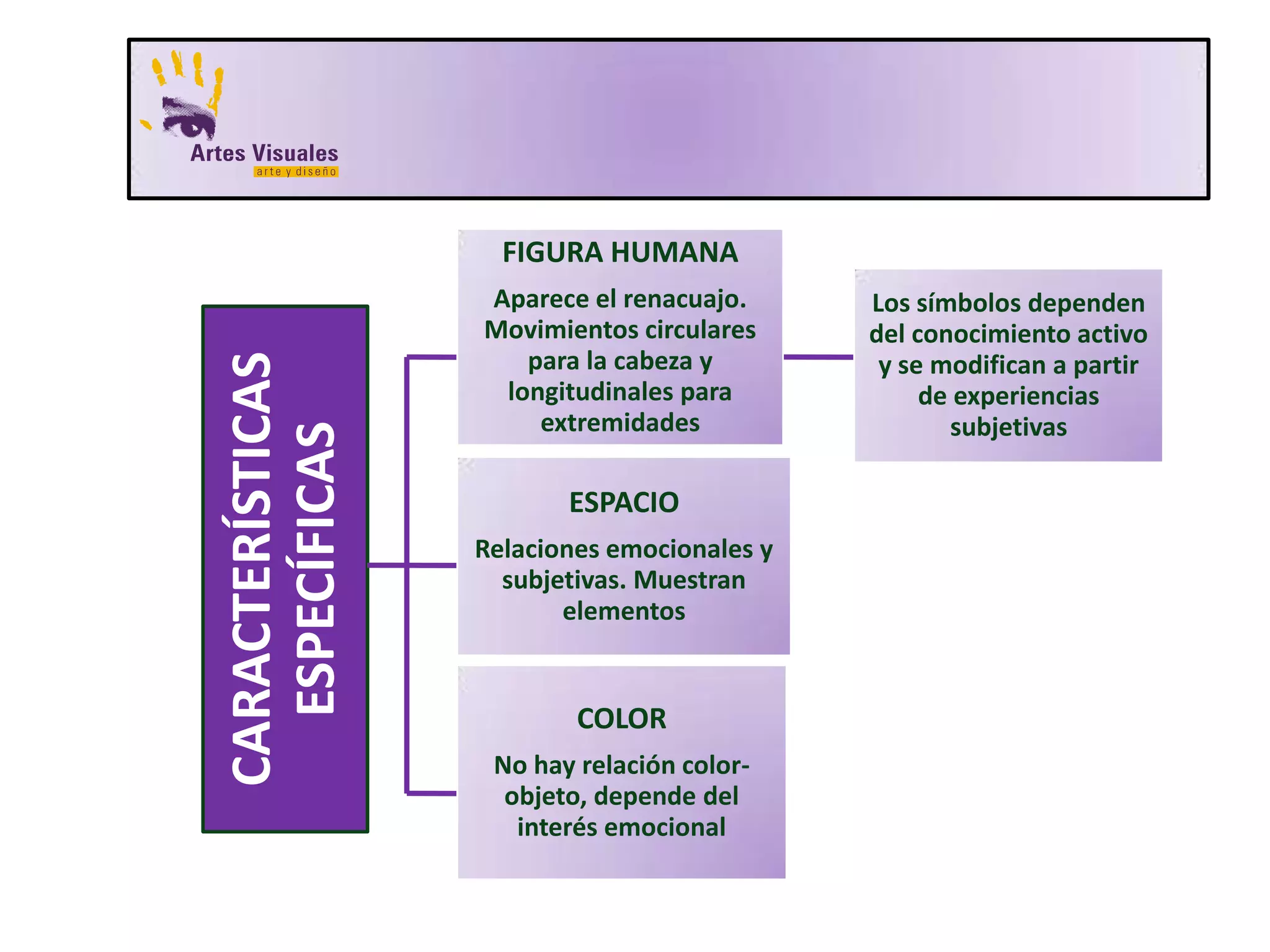 FIGURA HUMANA
Aparece el renacuajo.
Movimientos circulares
para la cabeza y
longitudinales para
extremidades
ESPACIO
Relaciones emocionales y
subjetivas. Muestran
elementos
CARACTERÍSTICAS
ESPECÍFICAS Los símbolos dependen
del conocimiento activo
y se modifican a partir
de experiencias
subjetivas
COLOR
No hay relación color-
objeto, depende del
interés emocional